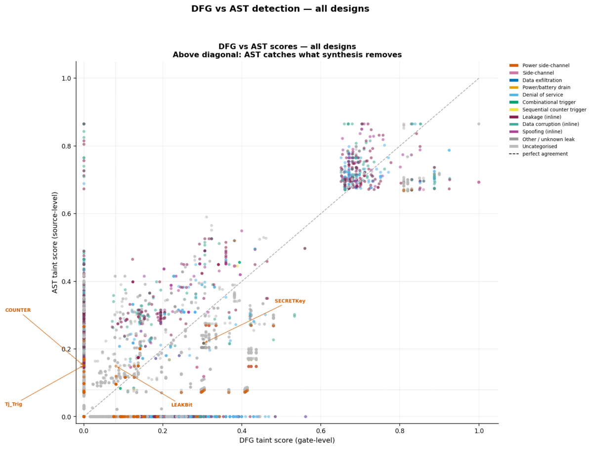 DRIFT sample scatter plot comparing DFG and AST scores, highlighting signals detected by the AST path but missed by the synthesized DFG.