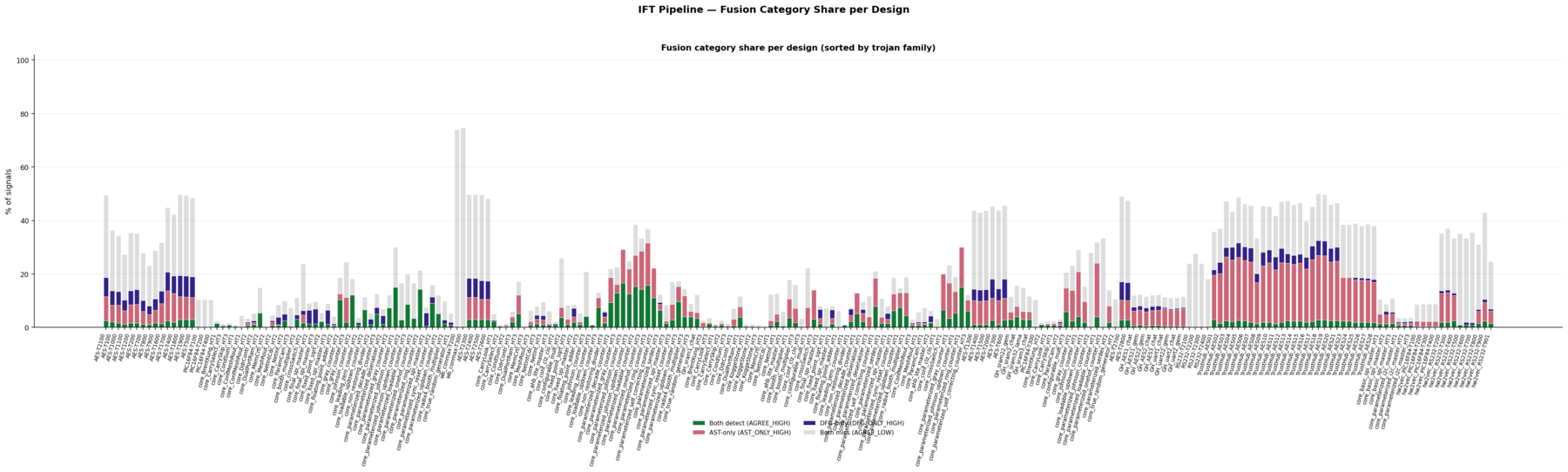 DRIFT sample stacked bar chart showing the share of fused signal categories in each design.